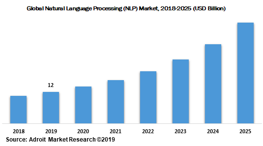 Global Natural Language Processing value