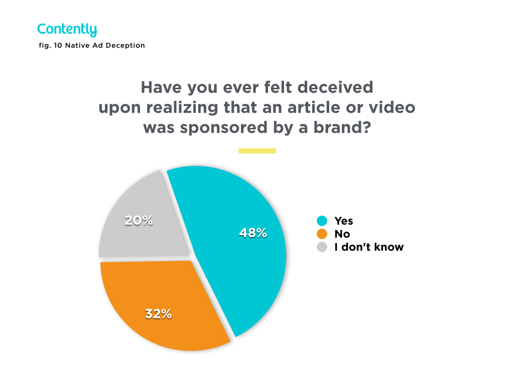 mobile ads do consumers feel deceived. 