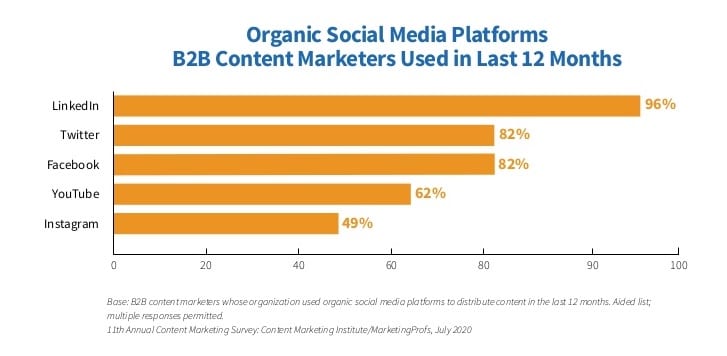 Organic social media platforms B2B marketers used in past 12 months
