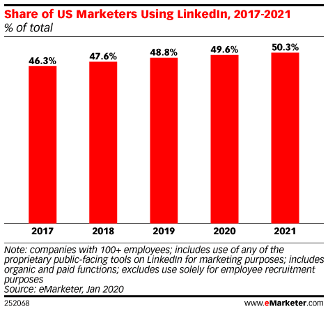 Share of U.S. marketers using LinkedIn (2017-2021)