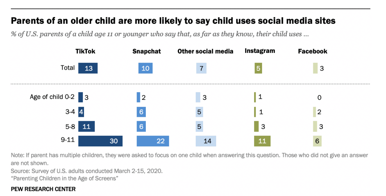 Parents of older child are more likely to say child uses social media sites
