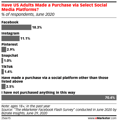 eMarketer graph of US adults who made purchases via social media platforms