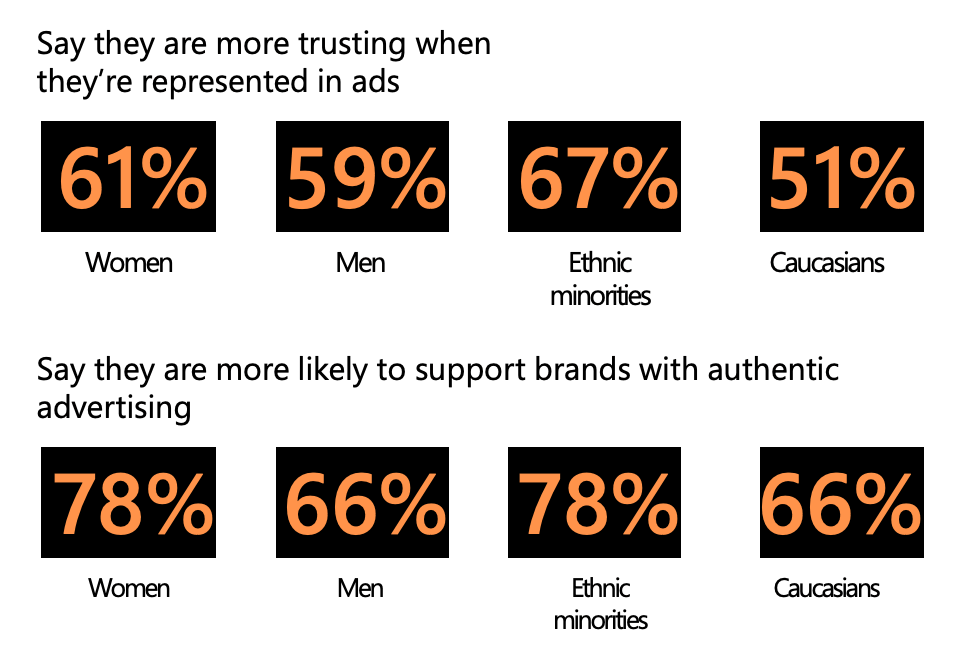statistics of women, men, and ethnic minorities who are more trusting when they see themselves represented in ads