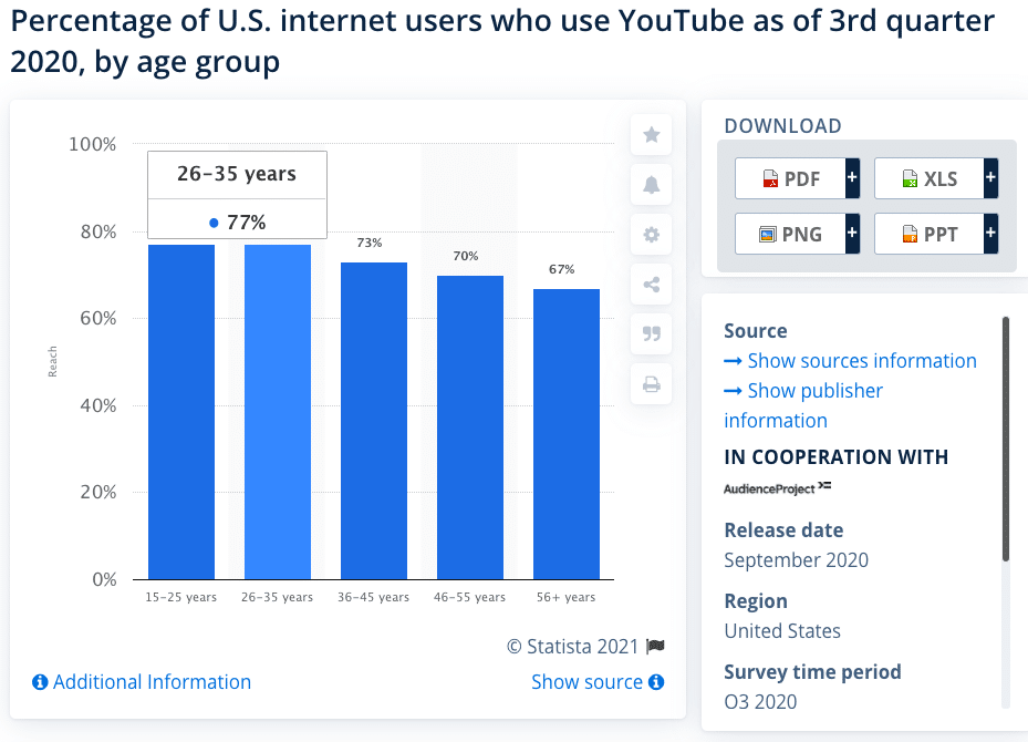 percentage of U.S. Internet users that use YouTube