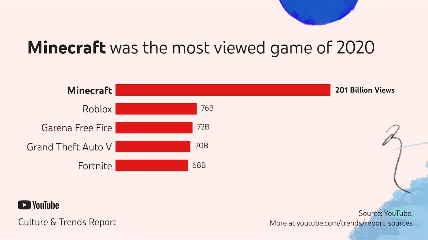 Minecraft most viewed video game of 2020