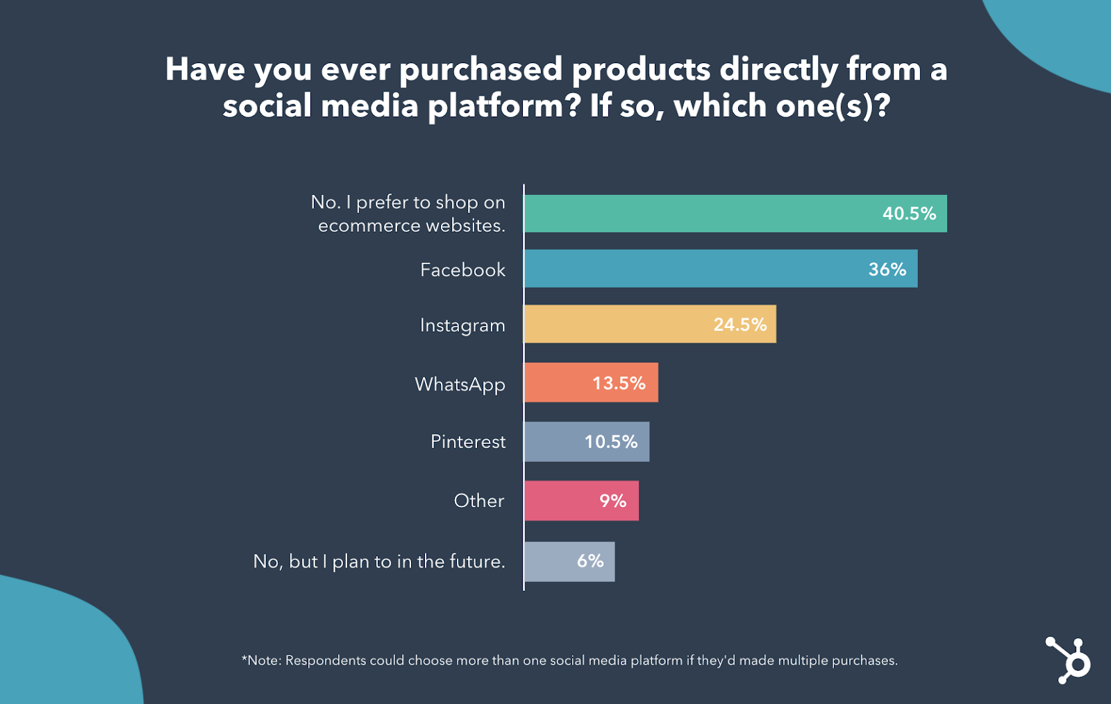 Do consumers shop on social media poll