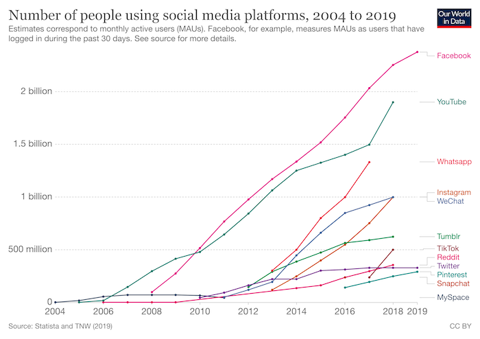 number of people using social media platforms - generation z