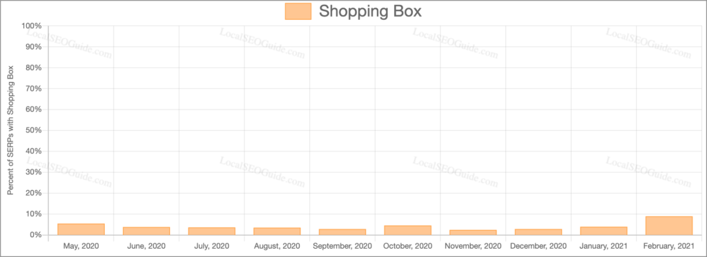 Percent of Shopping Boxes In SERPs