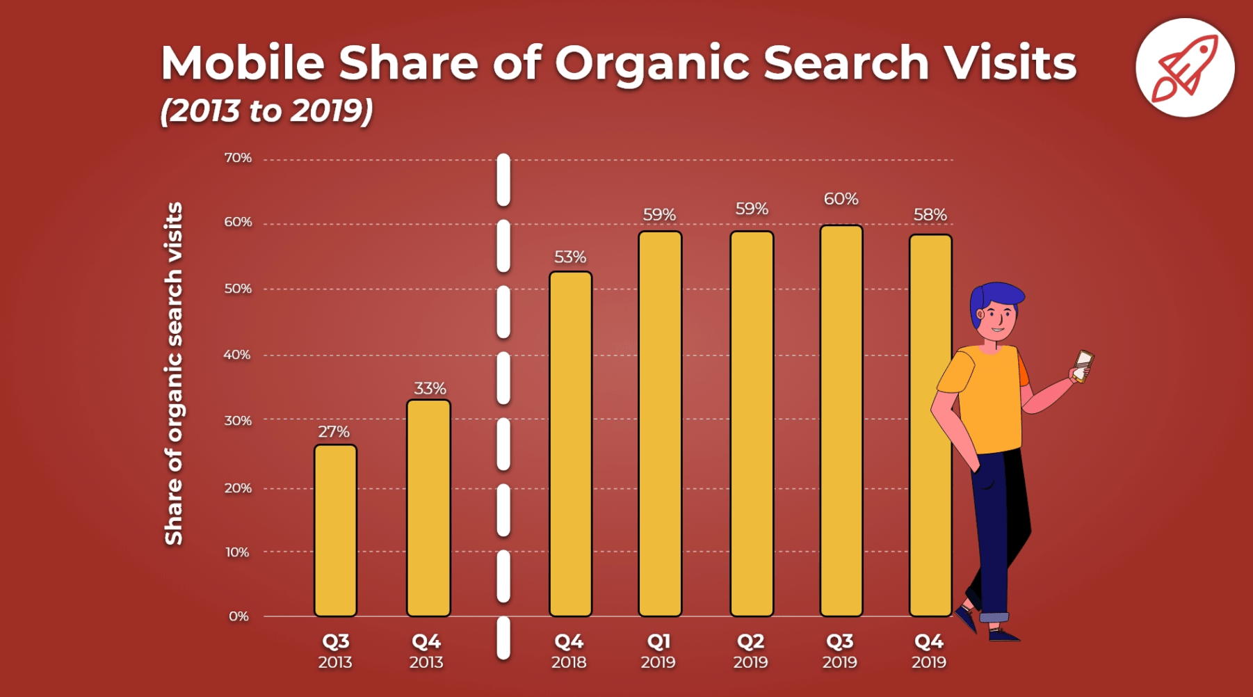 mobile share of organic search visits graph
