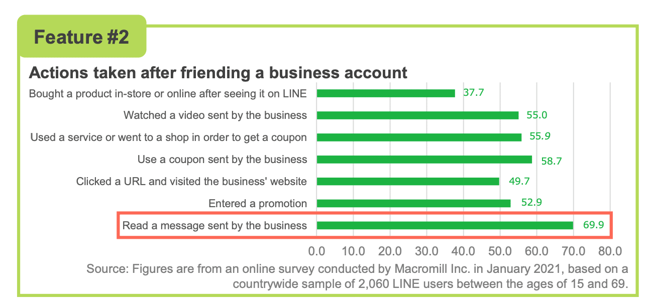 popular actions taken after friending business account include reading message sent by business