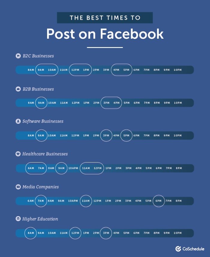 Facebook leads social media survey